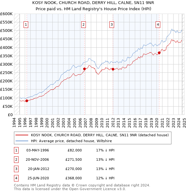 KOSY NOOK, CHURCH ROAD, DERRY HILL, CALNE, SN11 9NR: Price paid vs HM Land Registry's House Price Index