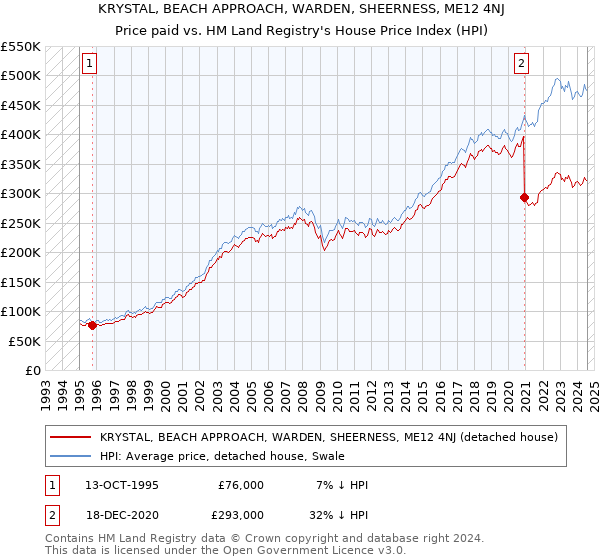 KRYSTAL, BEACH APPROACH, WARDEN, SHEERNESS, ME12 4NJ: Price paid vs HM Land Registry's House Price Index