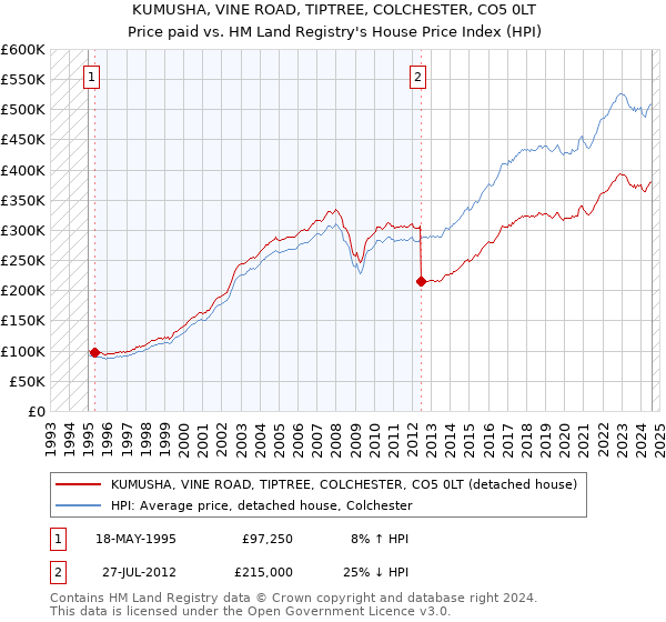 KUMUSHA, VINE ROAD, TIPTREE, COLCHESTER, CO5 0LT: Price paid vs HM Land Registry's House Price Index