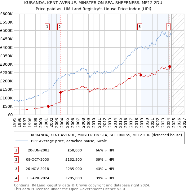 KURANDA, KENT AVENUE, MINSTER ON SEA, SHEERNESS, ME12 2DU: Price paid vs HM Land Registry's House Price Index