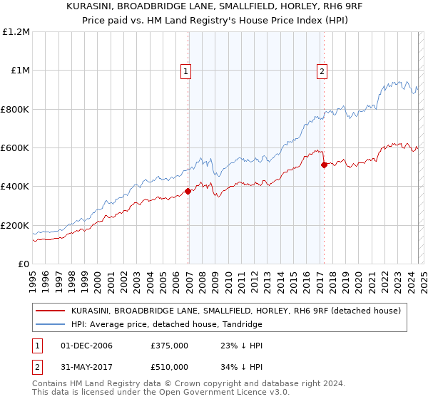 KURASINI, BROADBRIDGE LANE, SMALLFIELD, HORLEY, RH6 9RF: Price paid vs HM Land Registry's House Price Index