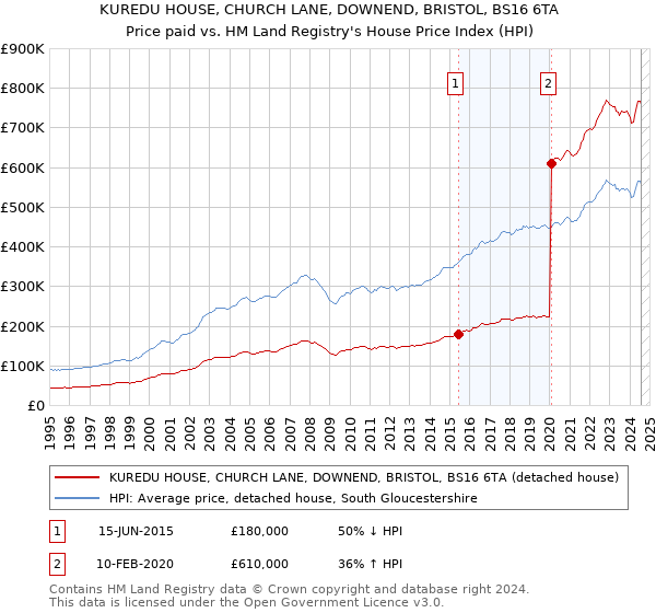 KUREDU HOUSE, CHURCH LANE, DOWNEND, BRISTOL, BS16 6TA: Price paid vs HM Land Registry's House Price Index