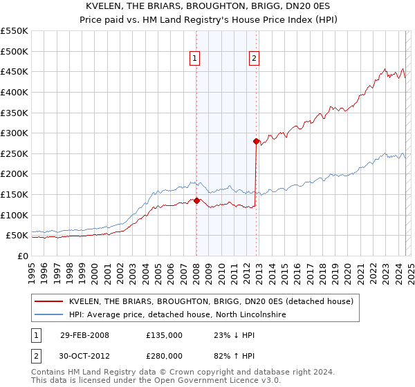 KVELEN, THE BRIARS, BROUGHTON, BRIGG, DN20 0ES: Price paid vs HM Land Registry's House Price Index