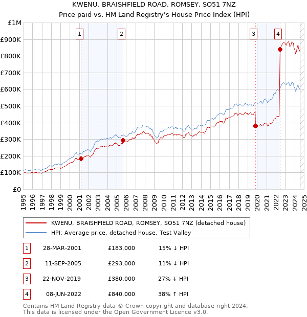 KWENU, BRAISHFIELD ROAD, ROMSEY, SO51 7NZ: Price paid vs HM Land Registry's House Price Index