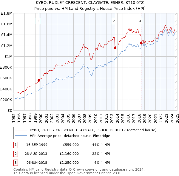 KYBO, RUXLEY CRESCENT, CLAYGATE, ESHER, KT10 0TZ: Price paid vs HM Land Registry's House Price Index