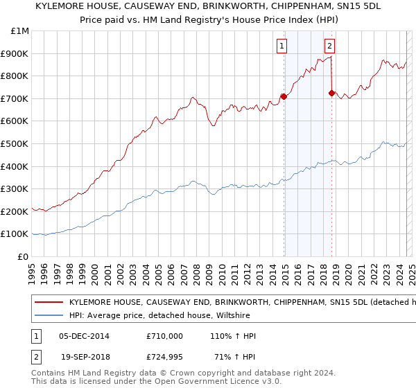 KYLEMORE HOUSE, CAUSEWAY END, BRINKWORTH, CHIPPENHAM, SN15 5DL: Price paid vs HM Land Registry's House Price Index