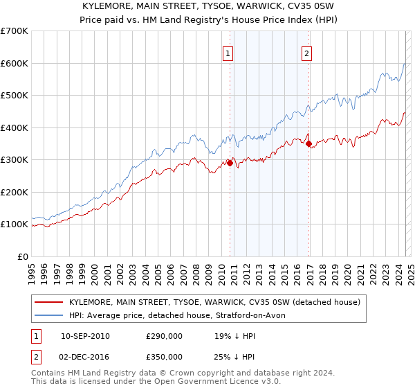 KYLEMORE, MAIN STREET, TYSOE, WARWICK, CV35 0SW: Price paid vs HM Land Registry's House Price Index