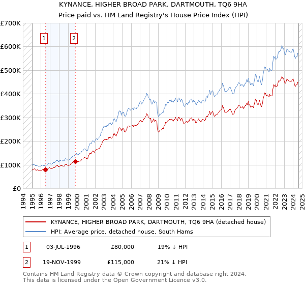 KYNANCE, HIGHER BROAD PARK, DARTMOUTH, TQ6 9HA: Price paid vs HM Land Registry's House Price Index