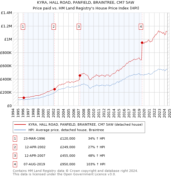 KYRA, HALL ROAD, PANFIELD, BRAINTREE, CM7 5AW: Price paid vs HM Land Registry's House Price Index