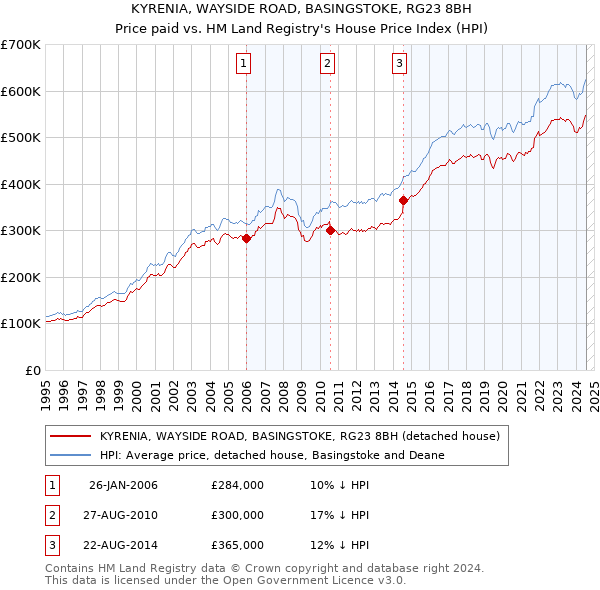 KYRENIA, WAYSIDE ROAD, BASINGSTOKE, RG23 8BH: Price paid vs HM Land Registry's House Price Index