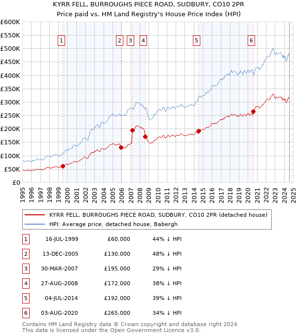 KYRR FELL, BURROUGHS PIECE ROAD, SUDBURY, CO10 2PR: Price paid vs HM Land Registry's House Price Index