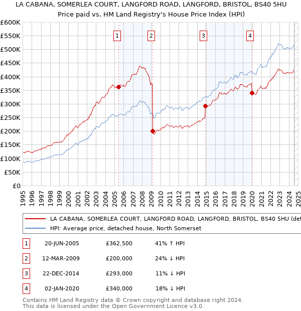 LA CABANA, SOMERLEA COURT, LANGFORD ROAD, LANGFORD, BRISTOL, BS40 5HU: Price paid vs HM Land Registry's House Price Index