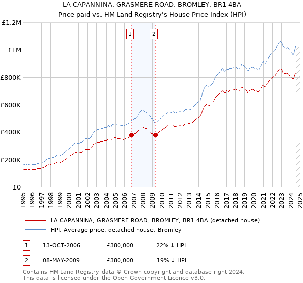 LA CAPANNINA, GRASMERE ROAD, BROMLEY, BR1 4BA: Price paid vs HM Land Registry's House Price Index