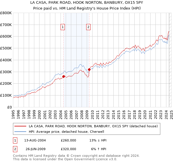 LA CASA, PARK ROAD, HOOK NORTON, BANBURY, OX15 5PY: Price paid vs HM Land Registry's House Price Index