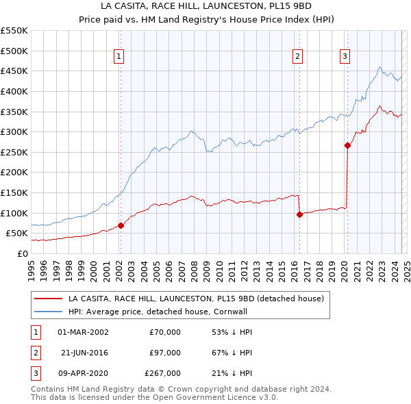 LA CASITA, RACE HILL, LAUNCESTON, PL15 9BD: Price paid vs HM Land Registry's House Price Index