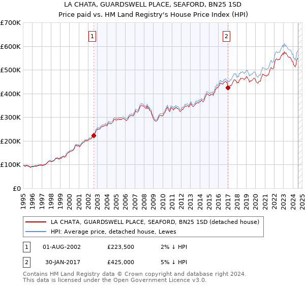 LA CHATA, GUARDSWELL PLACE, SEAFORD, BN25 1SD: Price paid vs HM Land Registry's House Price Index