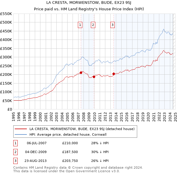 LA CRESTA, MORWENSTOW, BUDE, EX23 9SJ: Price paid vs HM Land Registry's House Price Index