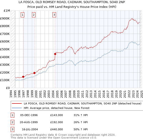 LA FOSCA, OLD ROMSEY ROAD, CADNAM, SOUTHAMPTON, SO40 2NP: Price paid vs HM Land Registry's House Price Index