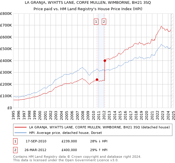 LA GRANJA, WYATTS LANE, CORFE MULLEN, WIMBORNE, BH21 3SQ: Price paid vs HM Land Registry's House Price Index