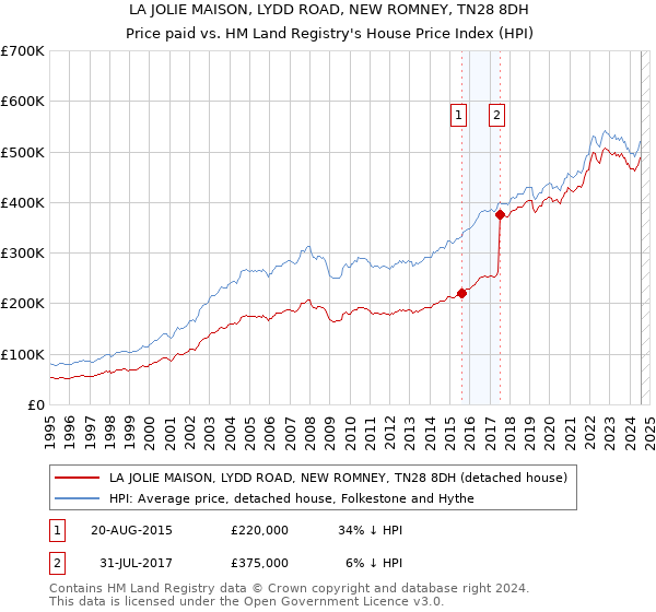 LA JOLIE MAISON, LYDD ROAD, NEW ROMNEY, TN28 8DH: Price paid vs HM Land Registry's House Price Index