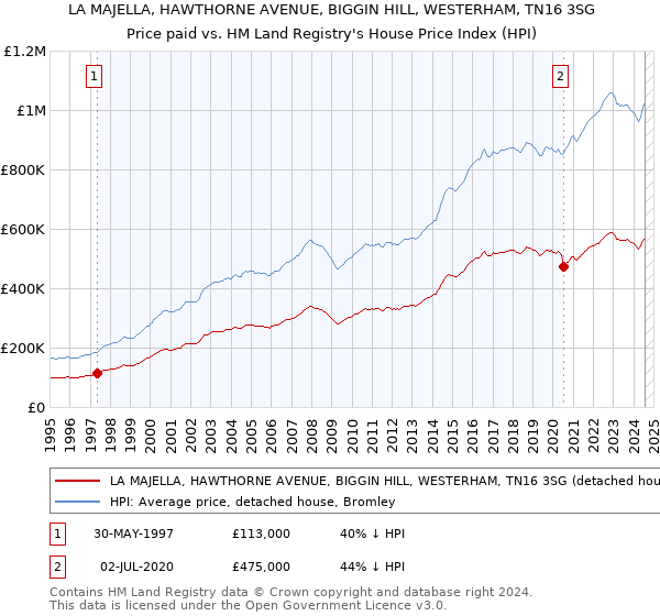 LA MAJELLA, HAWTHORNE AVENUE, BIGGIN HILL, WESTERHAM, TN16 3SG: Price paid vs HM Land Registry's House Price Index