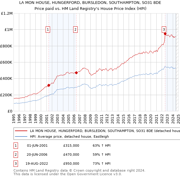 LA MON HOUSE, HUNGERFORD, BURSLEDON, SOUTHAMPTON, SO31 8DE: Price paid vs HM Land Registry's House Price Index