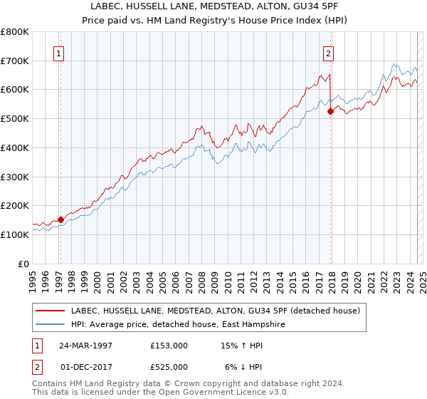 LABEC, HUSSELL LANE, MEDSTEAD, ALTON, GU34 5PF: Price paid vs HM Land Registry's House Price Index