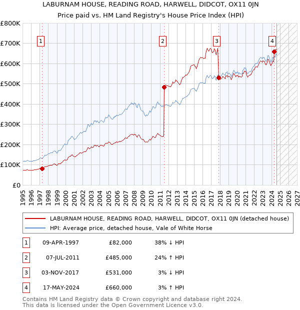 LABURNAM HOUSE, READING ROAD, HARWELL, DIDCOT, OX11 0JN: Price paid vs HM Land Registry's House Price Index