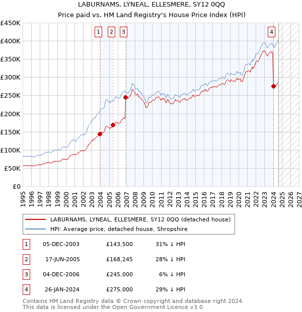 LABURNAMS, LYNEAL, ELLESMERE, SY12 0QQ: Price paid vs HM Land Registry's House Price Index