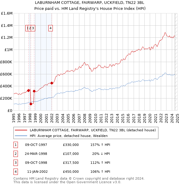 LABURNHAM COTTAGE, FAIRWARP, UCKFIELD, TN22 3BL: Price paid vs HM Land Registry's House Price Index