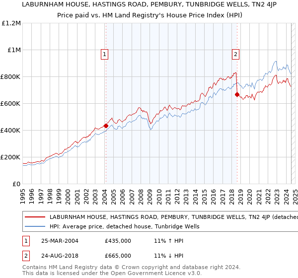 LABURNHAM HOUSE, HASTINGS ROAD, PEMBURY, TUNBRIDGE WELLS, TN2 4JP: Price paid vs HM Land Registry's House Price Index