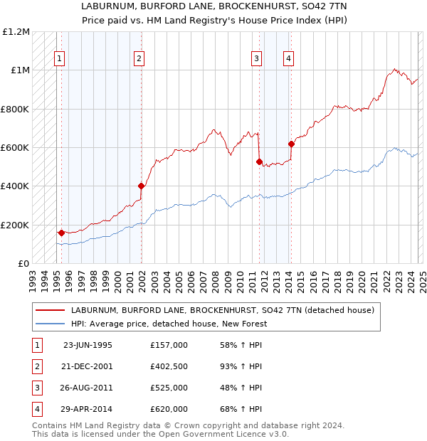 LABURNUM, BURFORD LANE, BROCKENHURST, SO42 7TN: Price paid vs HM Land Registry's House Price Index