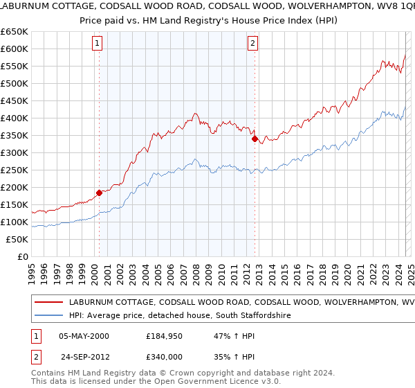 LABURNUM COTTAGE, CODSALL WOOD ROAD, CODSALL WOOD, WOLVERHAMPTON, WV8 1QR: Price paid vs HM Land Registry's House Price Index