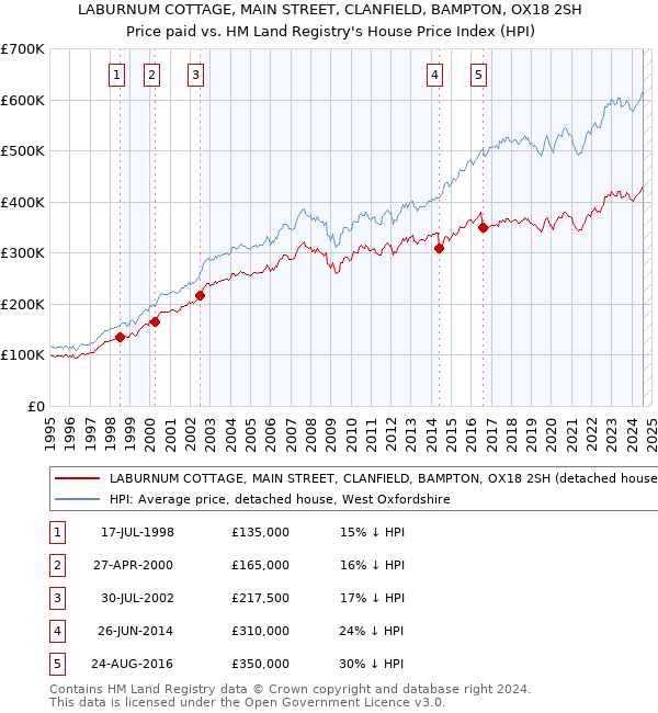 LABURNUM COTTAGE, MAIN STREET, CLANFIELD, BAMPTON, OX18 2SH: Price paid vs HM Land Registry's House Price Index