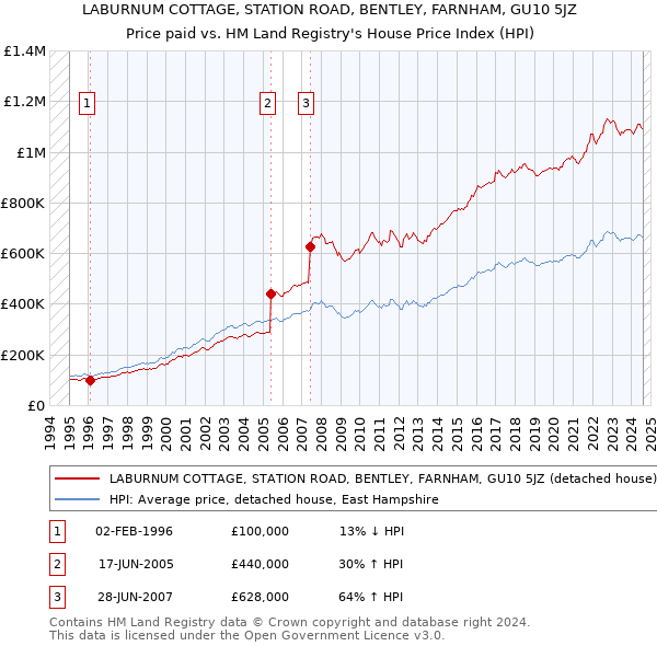 LABURNUM COTTAGE, STATION ROAD, BENTLEY, FARNHAM, GU10 5JZ: Price paid vs HM Land Registry's House Price Index