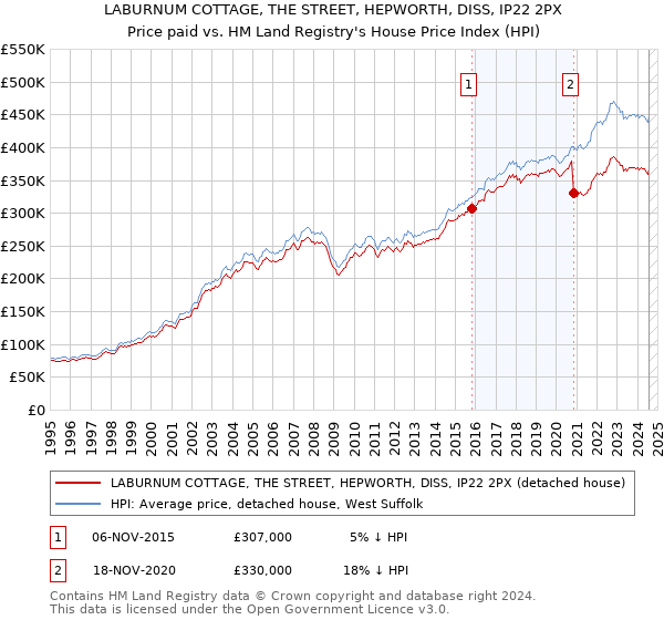 LABURNUM COTTAGE, THE STREET, HEPWORTH, DISS, IP22 2PX: Price paid vs HM Land Registry's House Price Index