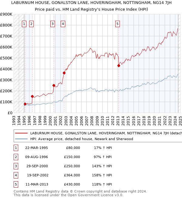 LABURNUM HOUSE, GONALSTON LANE, HOVERINGHAM, NOTTINGHAM, NG14 7JH: Price paid vs HM Land Registry's House Price Index