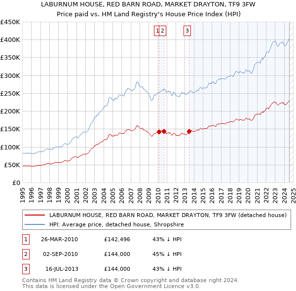 LABURNUM HOUSE, RED BARN ROAD, MARKET DRAYTON, TF9 3FW: Price paid vs HM Land Registry's House Price Index