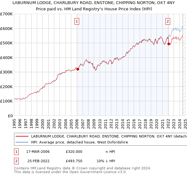 LABURNUM LODGE, CHARLBURY ROAD, ENSTONE, CHIPPING NORTON, OX7 4NY: Price paid vs HM Land Registry's House Price Index