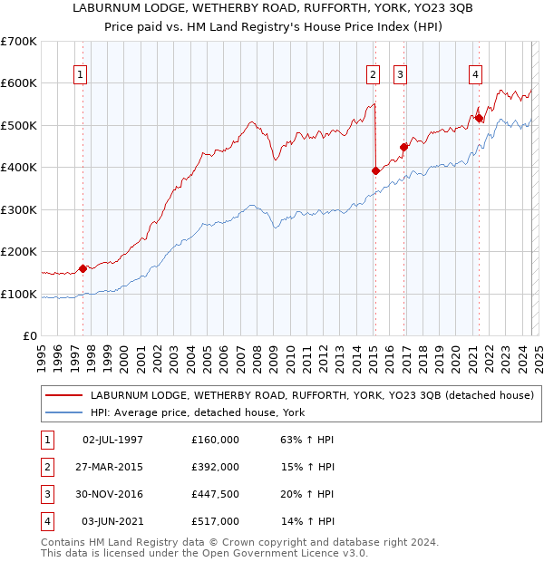 LABURNUM LODGE, WETHERBY ROAD, RUFFORTH, YORK, YO23 3QB: Price paid vs HM Land Registry's House Price Index