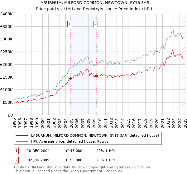 LABURNUM, MILFORD COMMON, NEWTOWN, SY16 3AR: Price paid vs HM Land Registry's House Price Index