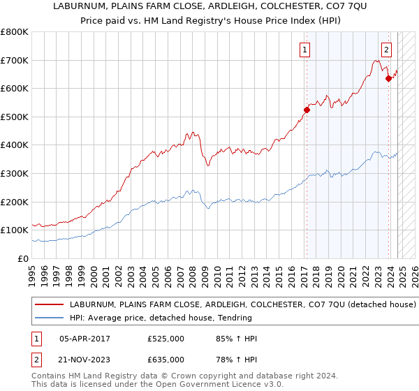 LABURNUM, PLAINS FARM CLOSE, ARDLEIGH, COLCHESTER, CO7 7QU: Price paid vs HM Land Registry's House Price Index