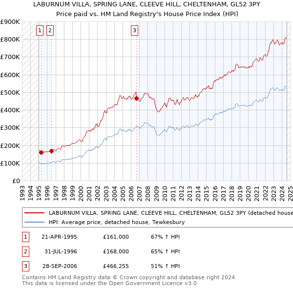 LABURNUM VILLA, SPRING LANE, CLEEVE HILL, CHELTENHAM, GL52 3PY: Price paid vs HM Land Registry's House Price Index