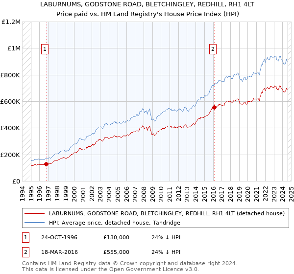 LABURNUMS, GODSTONE ROAD, BLETCHINGLEY, REDHILL, RH1 4LT: Price paid vs HM Land Registry's House Price Index