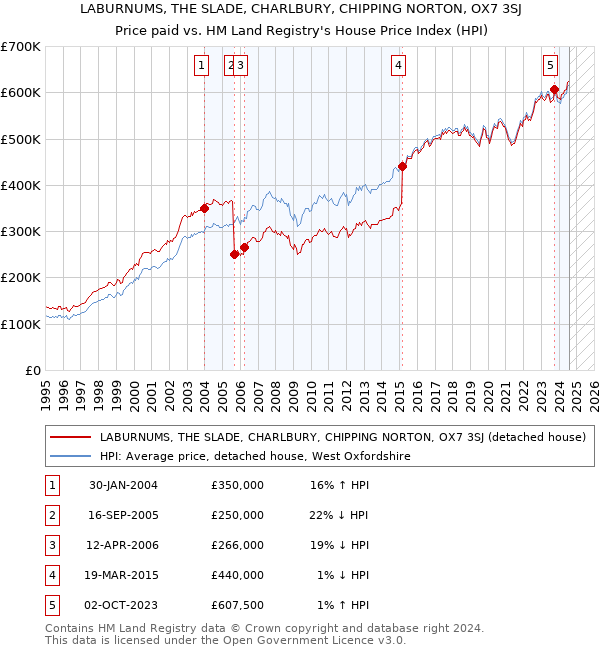 LABURNUMS, THE SLADE, CHARLBURY, CHIPPING NORTON, OX7 3SJ: Price paid vs HM Land Registry's House Price Index