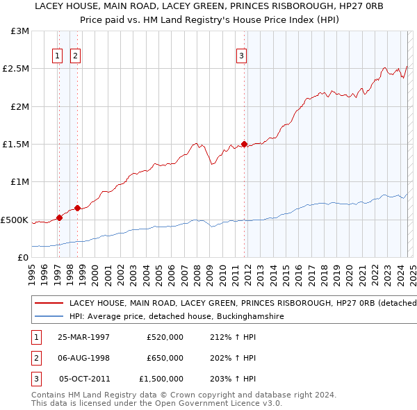 LACEY HOUSE, MAIN ROAD, LACEY GREEN, PRINCES RISBOROUGH, HP27 0RB: Price paid vs HM Land Registry's House Price Index