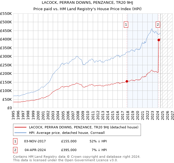 LACOCK, PERRAN DOWNS, PENZANCE, TR20 9HJ: Price paid vs HM Land Registry's House Price Index