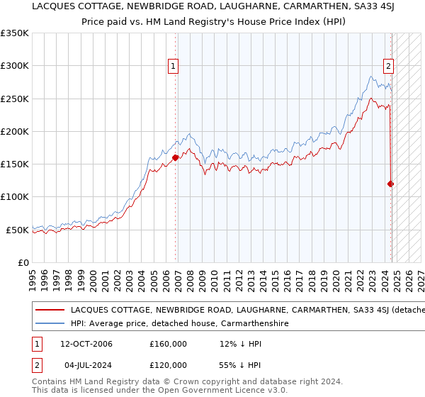 LACQUES COTTAGE, NEWBRIDGE ROAD, LAUGHARNE, CARMARTHEN, SA33 4SJ: Price paid vs HM Land Registry's House Price Index