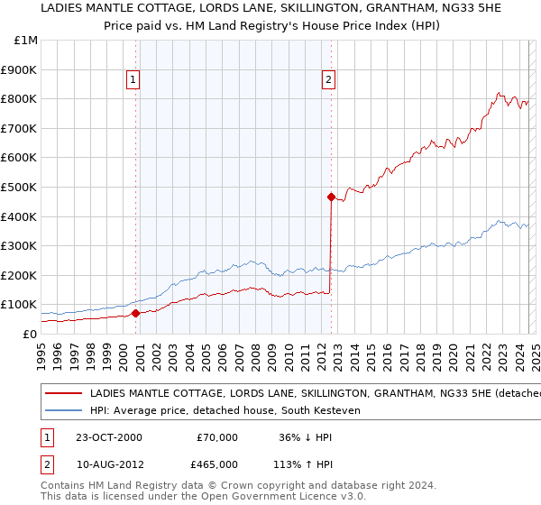 LADIES MANTLE COTTAGE, LORDS LANE, SKILLINGTON, GRANTHAM, NG33 5HE: Price paid vs HM Land Registry's House Price Index