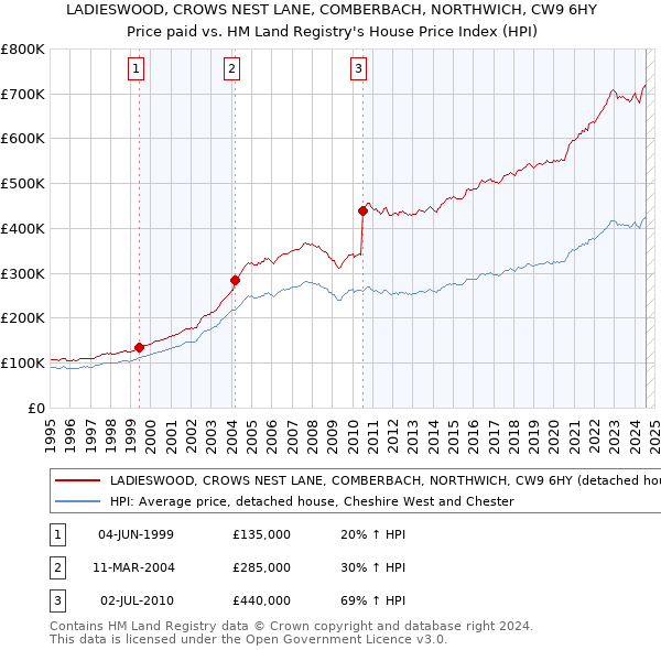 LADIESWOOD, CROWS NEST LANE, COMBERBACH, NORTHWICH, CW9 6HY: Price paid vs HM Land Registry's House Price Index